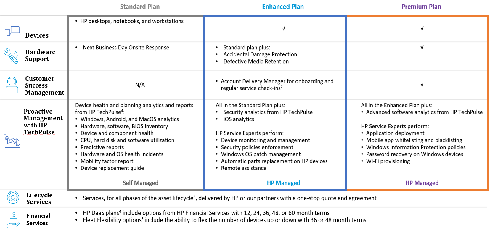 HP plan Table