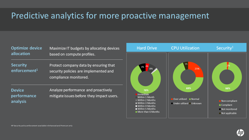 HP preductive Proactive Management